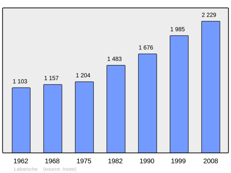 Soubor:Population - Municipality code 68173.png