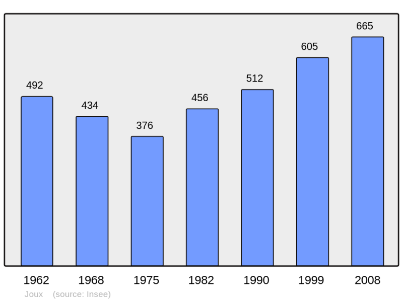 Soubor:Population - Municipality code 69102.png