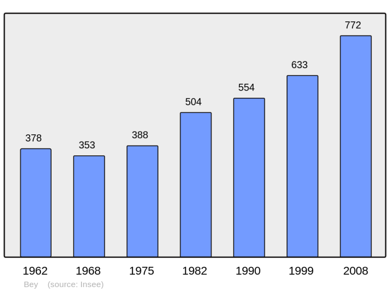 Soubor:Population - Municipality code 71033.png