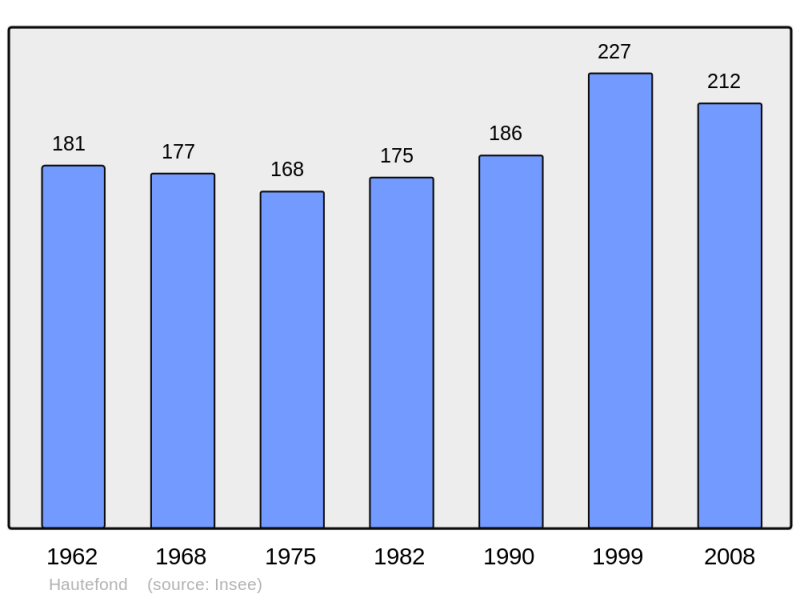 Soubor:Population - Municipality code 71232.png