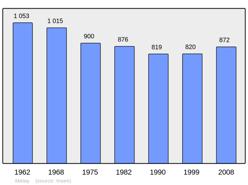 Soubor:Population - Municipality code 71291.png