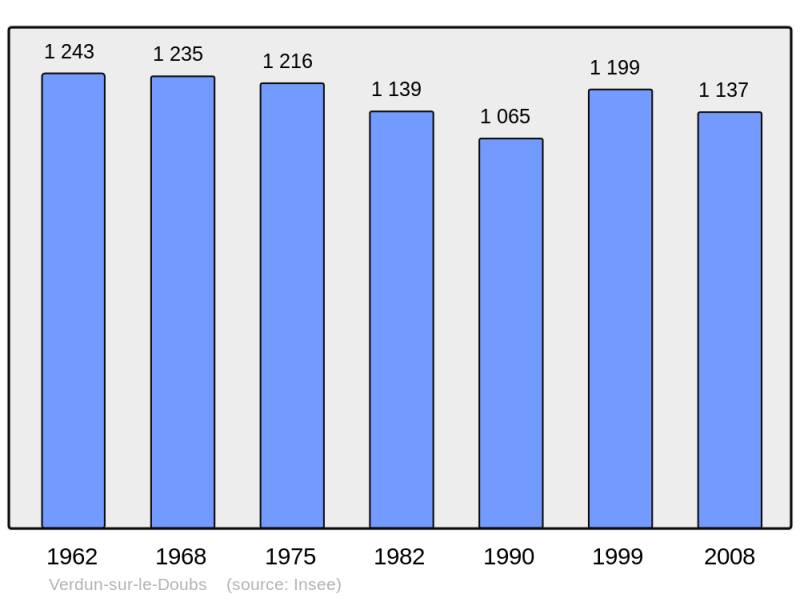 Soubor:Population - Municipality code 71566.png