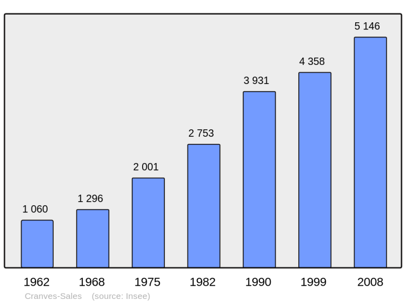 Soubor:Population - Municipality code 74094.png