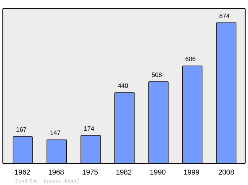 Soubor:Population - Municipality code 74253.png