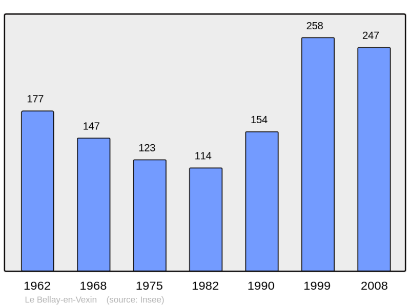 Soubor:Population - Municipality code 95054.png