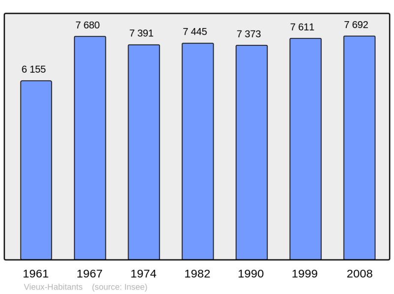 Soubor:Population - Municipality code 97134.png