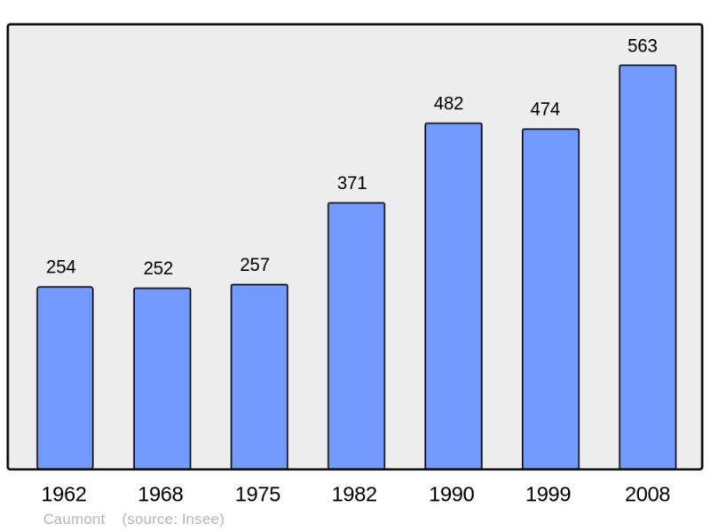 Soubor:Population - Municipality code 02145.png