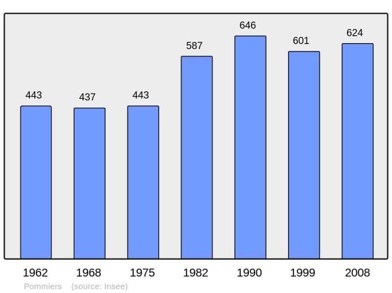 Soubor:Population - Municipality code 02610.png