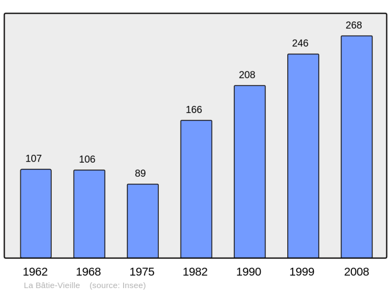 Soubor:Population - Municipality code 05018.png