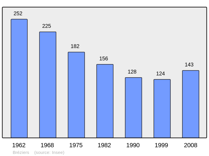 Soubor:Population - Municipality code 05022.png