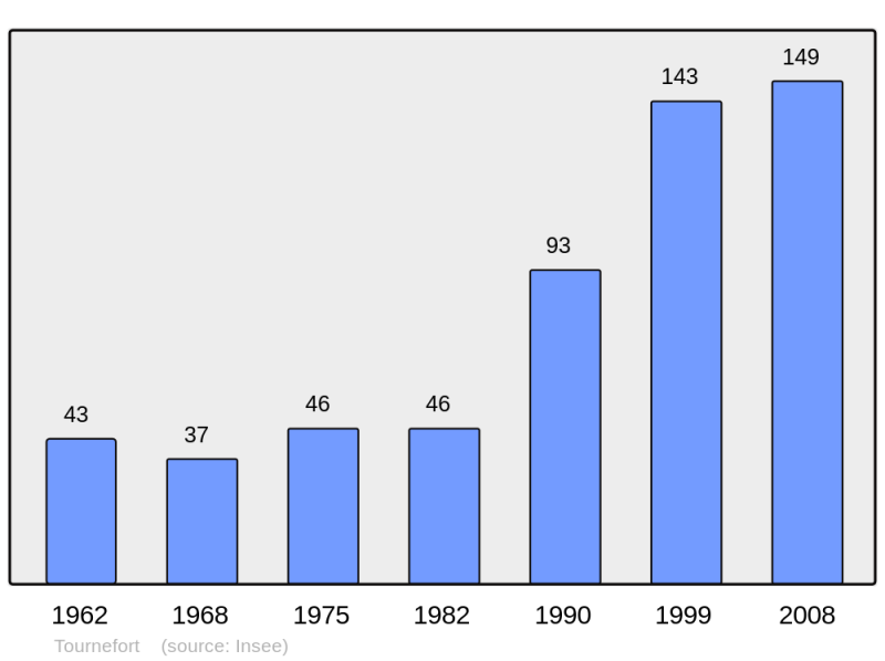 Soubor:Population - Municipality code 06146.png