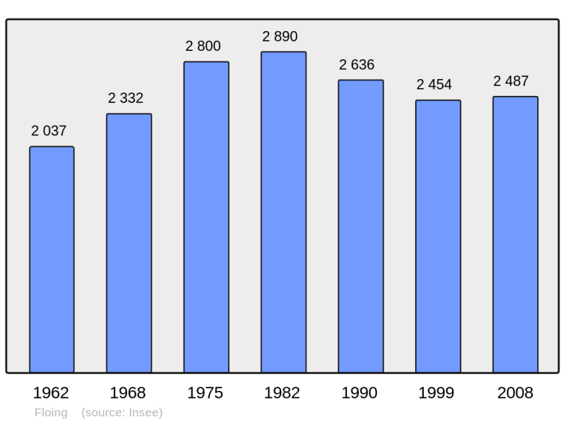 Soubor:Population - Municipality code 08174.png