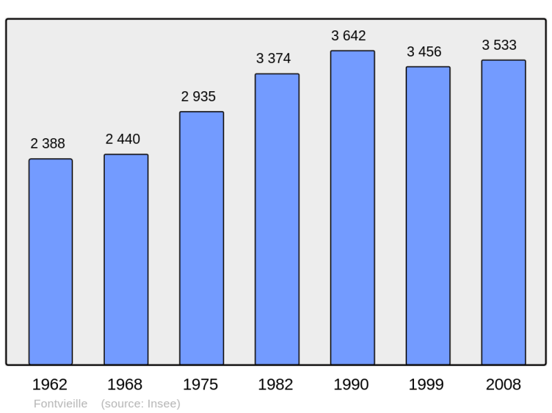 Soubor:Population - Municipality code 13038.png