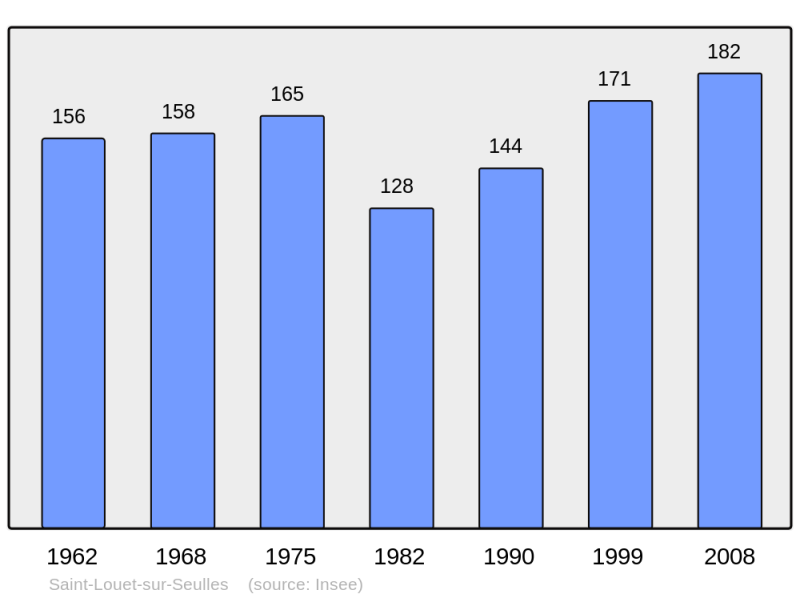Soubor:Population - Municipality code 14607.png