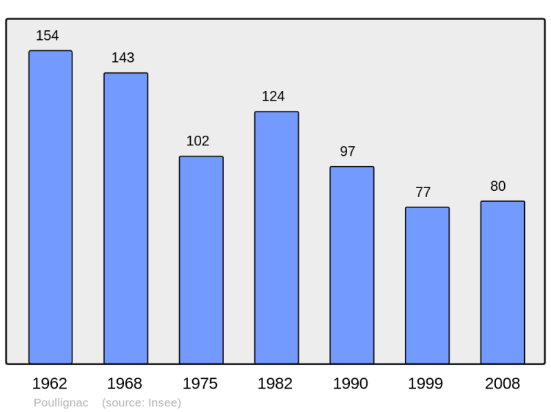 Soubor:Population - Municipality code 16267.png