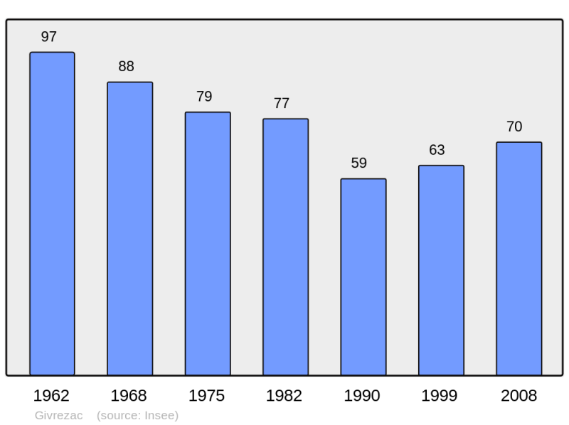 Soubor:Population - Municipality code 17178.png
