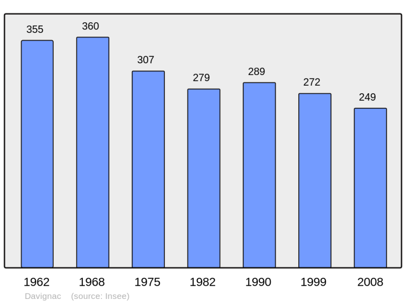 Soubor:Population - Municipality code 19071.png