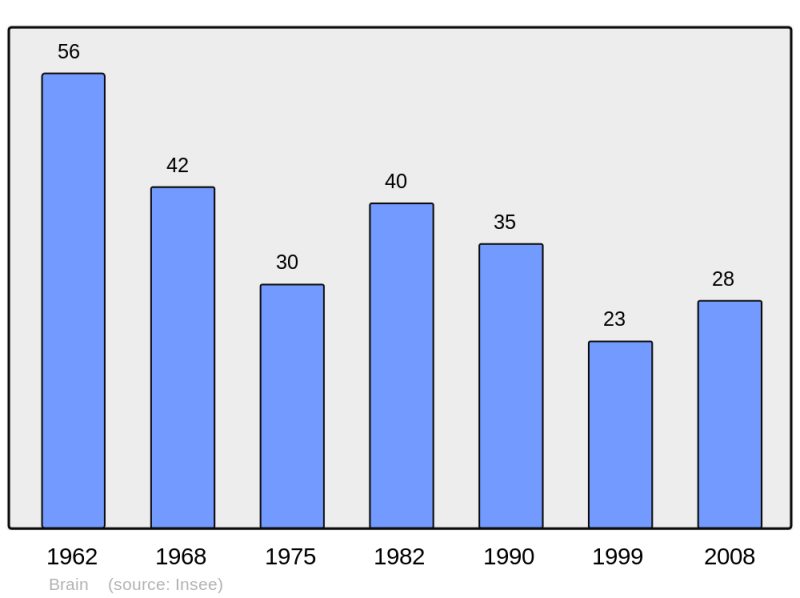 Soubor:Population - Municipality code 21100.png