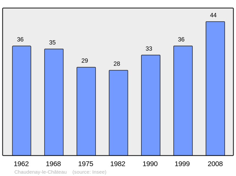 Soubor:Population - Municipality code 21156.png