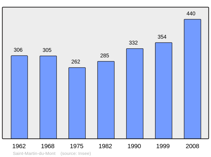 Soubor:Population - Municipality code 21561.png
