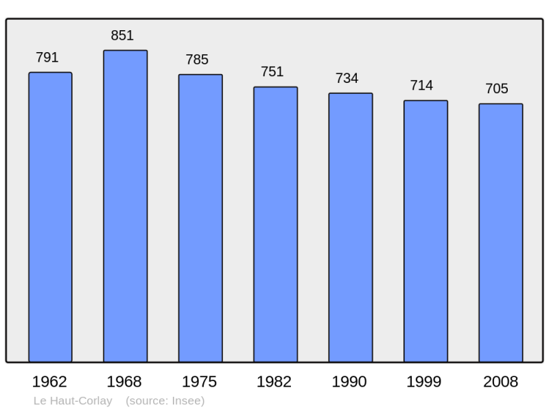 Soubor:Population - Municipality code 22074.png