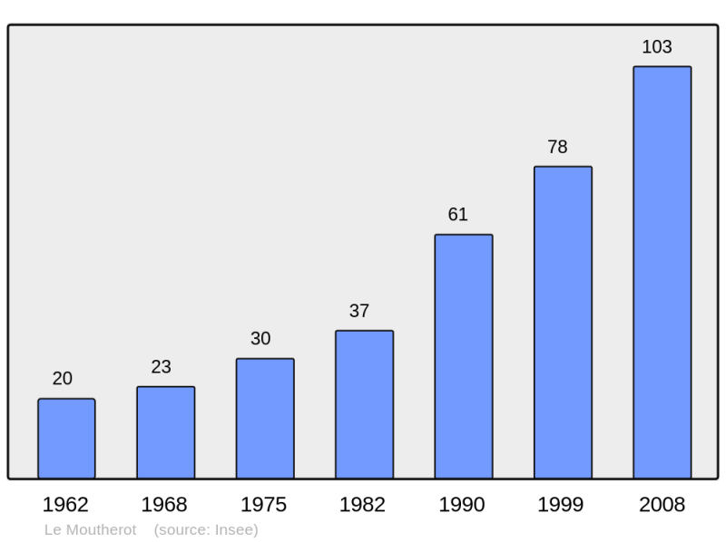 Soubor:Population - Municipality code 25414.png
