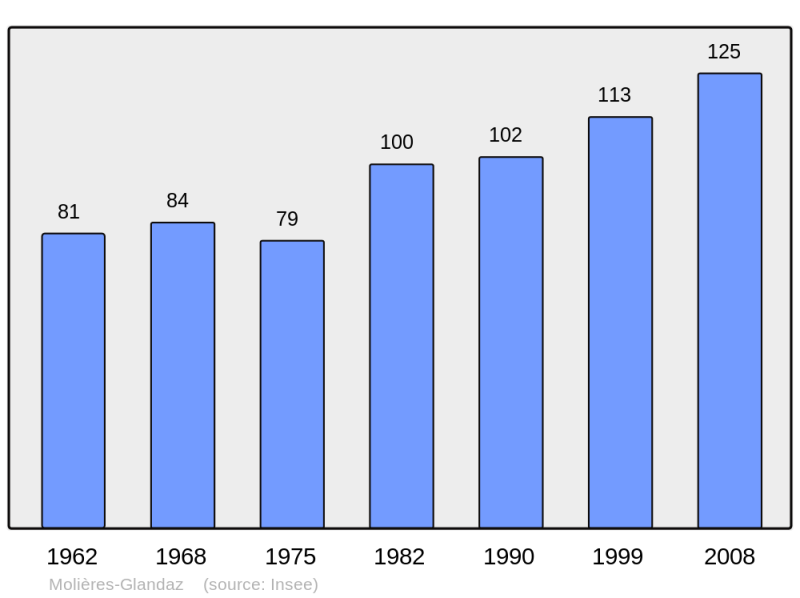 Soubor:Population - Municipality code 26187.png