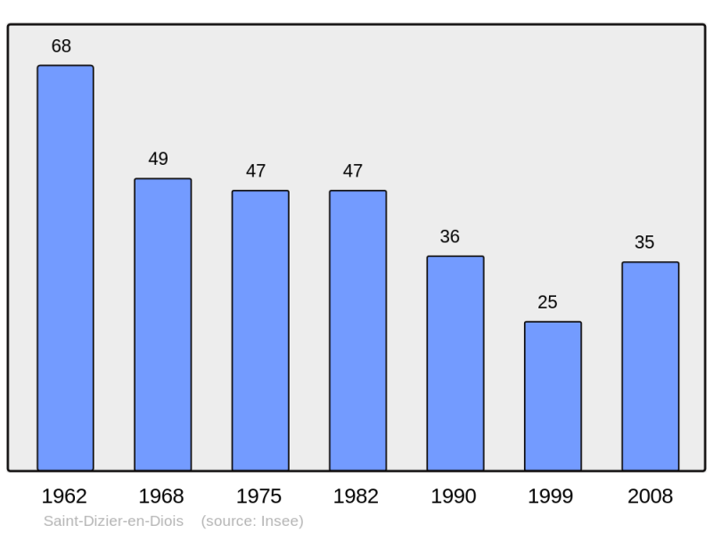 Soubor:Population - Municipality code 26300.png