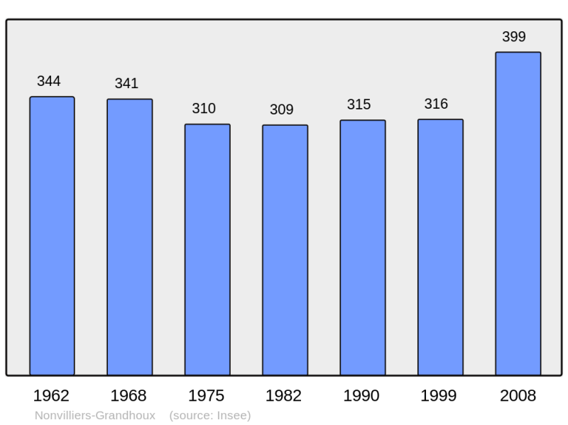 Soubor:Population - Municipality code 28282.png
