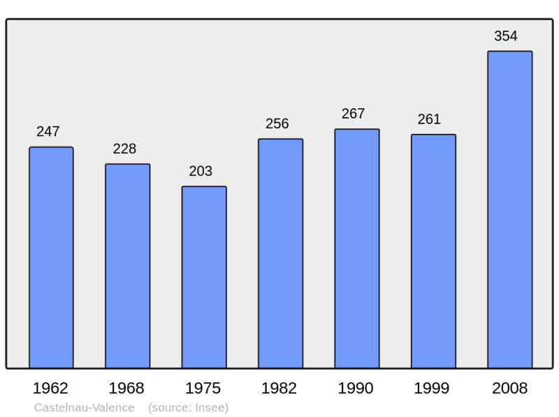 Soubor:Population - Municipality code 30072.png