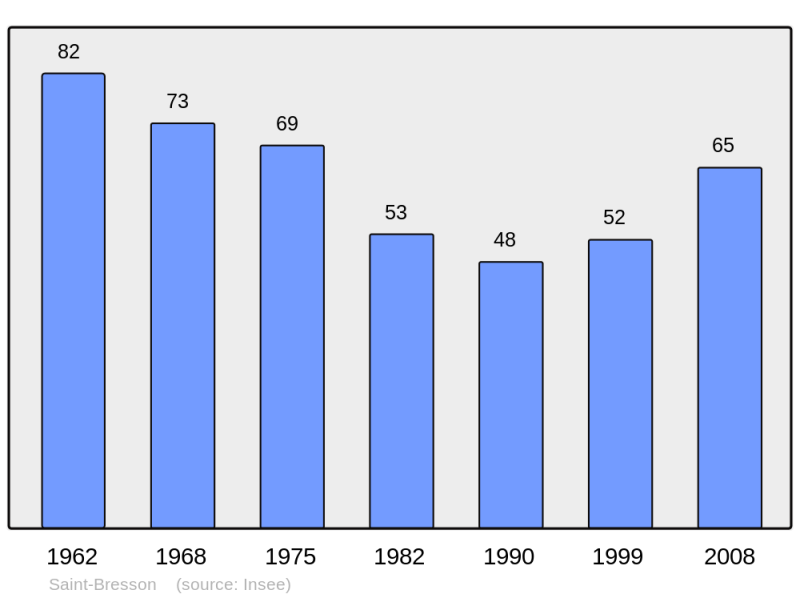 Soubor:Population - Municipality code 30238.png