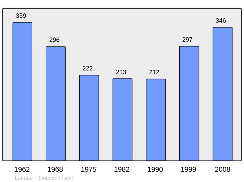 Soubor:Population - Municipality code 31280.png