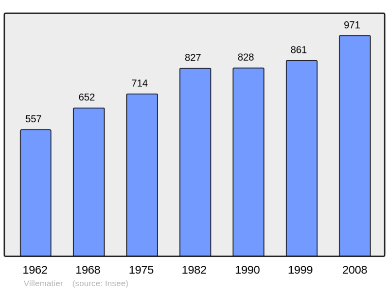 Soubor:Population - Municipality code 31583.png