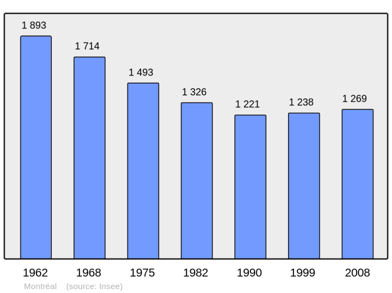 Soubor:Population - Municipality code 32290.png