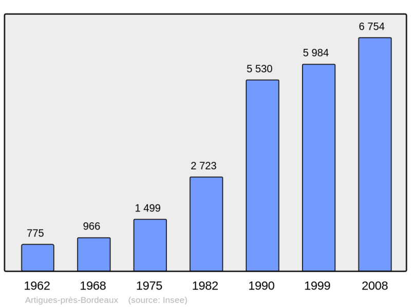 Soubor:Population - Municipality code 33013.png