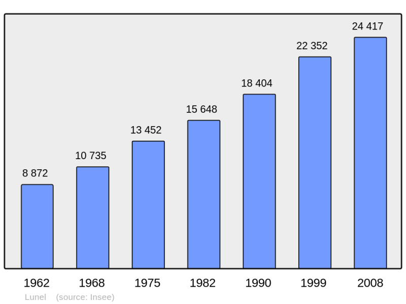 Soubor:Population - Municipality code 34145.png