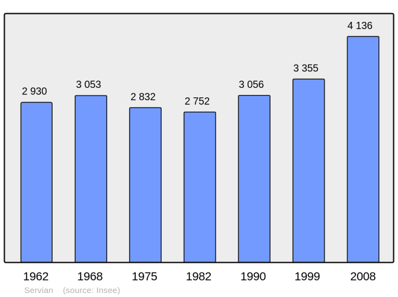 Soubor:Population - Municipality code 34300.png