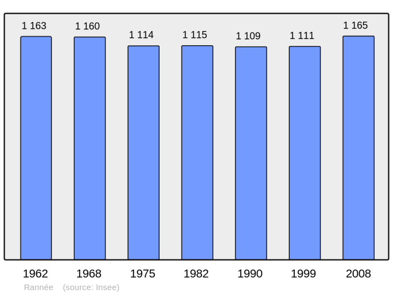 Soubor:Population - Municipality code 35235.png
