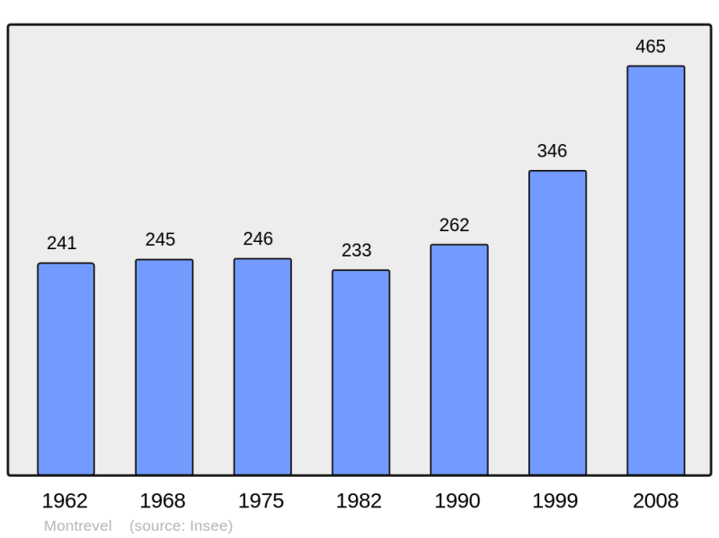 Soubor:Population - Municipality code 38257.png