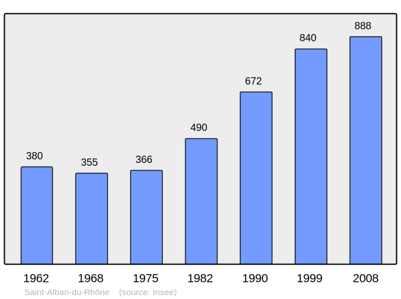 Soubor:Population - Municipality code 38353.png