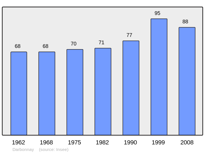 Soubor:Population - Municipality code 39191.png