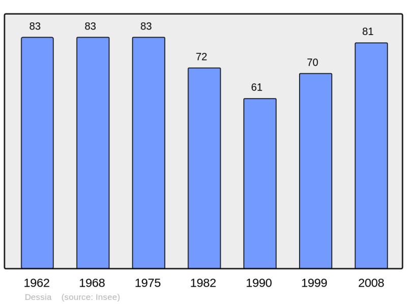 Soubor:Population - Municipality code 39195.png