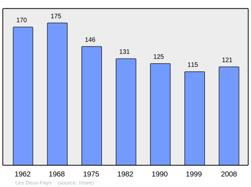 Soubor:Population - Municipality code 39196.png