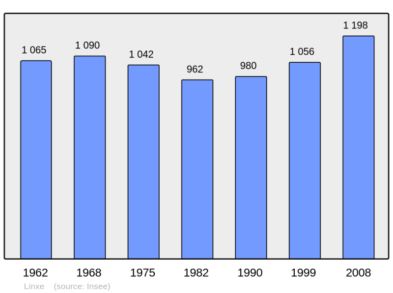 Soubor:Population - Municipality code 40155.png