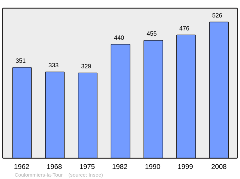 Soubor:Population - Municipality code 41065.png