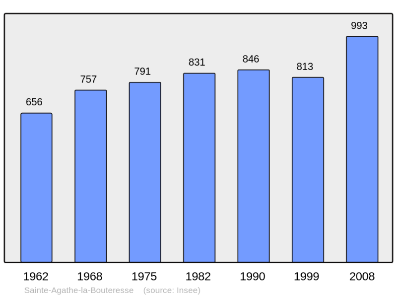 Soubor:Population - Municipality code 42197.png