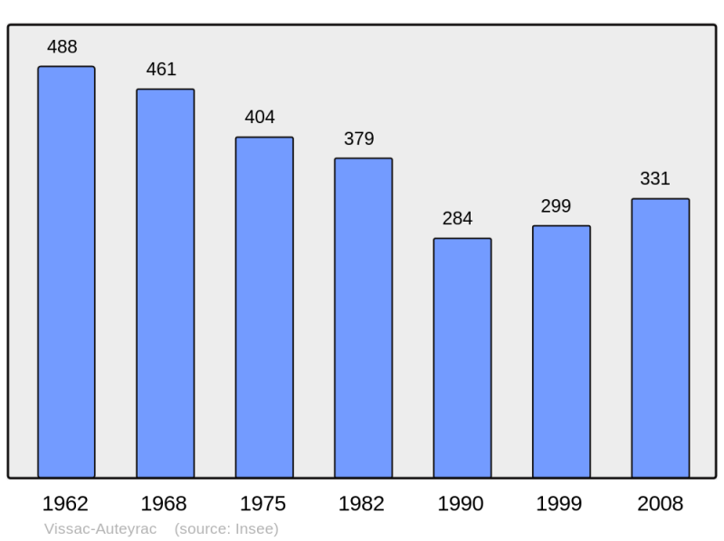Soubor:Population - Municipality code 43013.png
