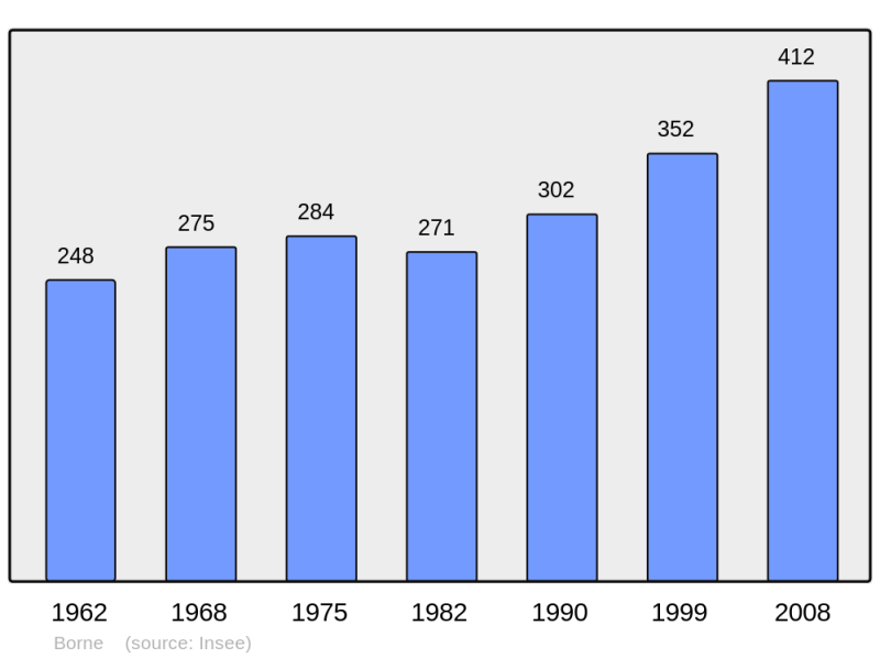 Soubor:Population - Municipality code 43036.png