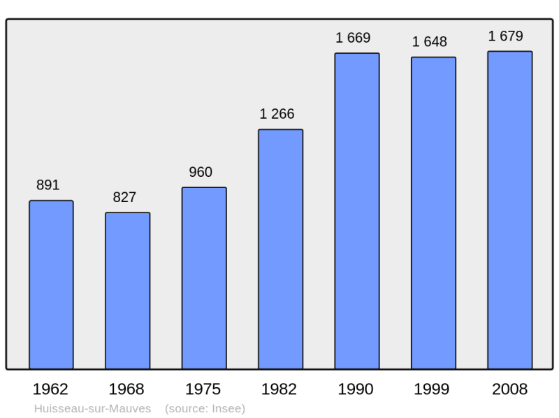 Soubor:Population - Municipality code 45167.png