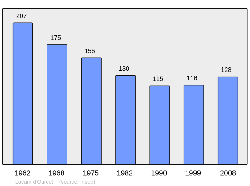 Soubor:Population - Municipality code 46141.png